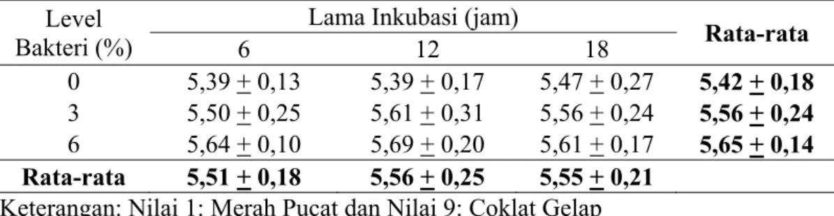Tabel 1. Nilai Rata-rata Warna Daging Iris Fermentasi pada berbagai Level  Bakteri dan Lama Inkubasi 