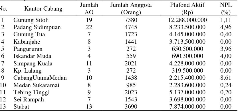 Tabel 1. Laporan Realisasi  KSS I Per 30 Maret 2012  PT Bank Sumut 