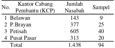 Tabel 2.  Jumlah Nasabah KSS I PT Bank  Sumut 
