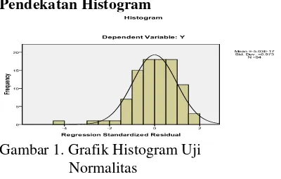 Gambar 1. Grafik Histogram Uji 
