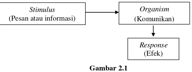 Gambar 2.1 Model Komunikasi S-O-R (Effendy, 2003 : 255) 
