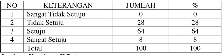 Tabel diatas menunjukkan bahwa responden yang menyatakan setuju 