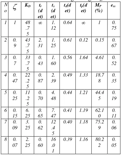 Tabel 3-3  Hasil perhitungan  keluaran sistem dengan berbagai harga KD . 