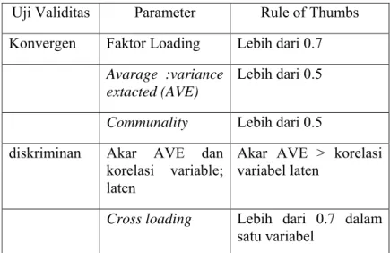 Tabel 3.1 Parameter Uji Validitas Model Pengukuran PLS  Uji Validitas  Parameter  Rule of Thumbs  Konvergen   Faktor Loading  Lebih dari 0.7 