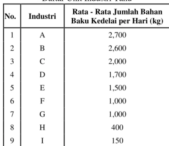 Tabel 1   Daftar Unit Industri Tahu 