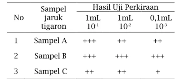 Tabel  1.  menunjukan  bahwa  ketiga sampel jaruk tigaron dari Pasar  Sungai  Andai  dan  Pasar  Lama  Kota  Banjarmasin  mengandung  bakteri 