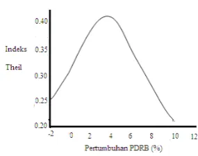 Gambar 1. Kurva U Terbalik 