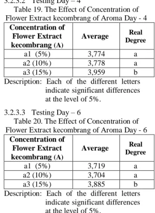 Table 19. The Effect of Concentration of  Flower Extract kecombrang of Aroma Day - 4 