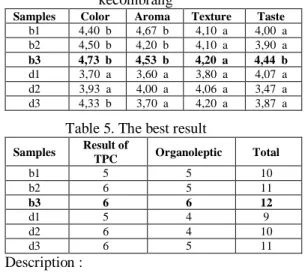 Table 3. The Result of the Total of the  Bacterial Colonies TPC Method for  Soaked Beef on Kecombrang Flower and 