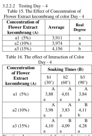 Table 14. The effect of Interaction of Color  Day - 2  Concentration  of Flower  Extract  kecombrang  (A) Soaking Times (B) b1 (30’) (60’) b2  (90’) b3  a1  (5%)  A 3,94  b  A 3,52 a  A 3,68 a  a2 (10%)  A 3,98  a  B 4,20 a  B 4,02 a  a3 (15%)  B 4,29  a  