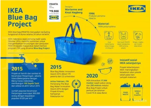 Gambar 1.2 IKEA Blue Bag Project  Sumber : csrindonesia, 2020 
