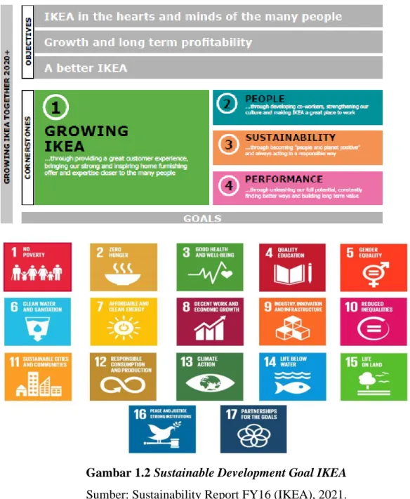 Gambar 1.2 Sustainable Development Goal IKEA  Sumber: Sustainability Report FY16 (IKEA), 2021