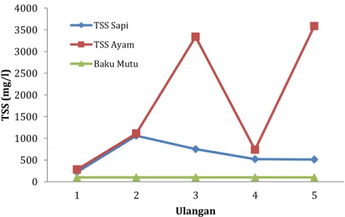 Gambar 3. Kadar TSS air limbah RPH 