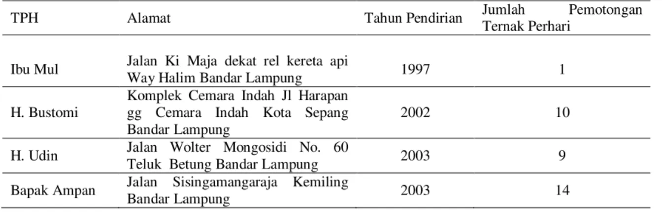 Tabel 1. Nama TPH di Bandar Lampung 