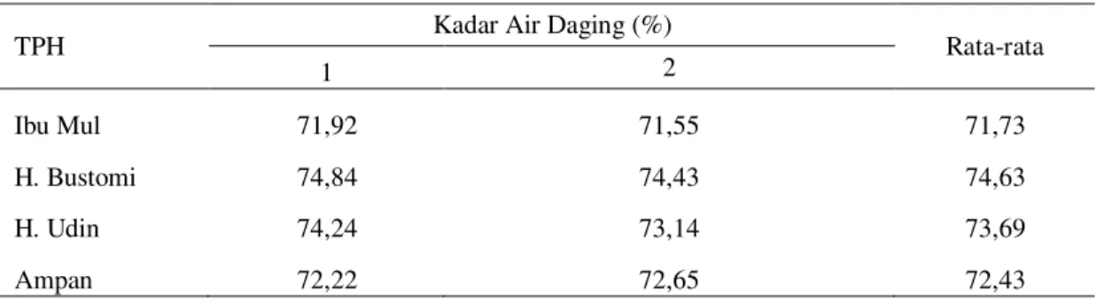 Tabel 2.  Kadar air daging sapi dari TPH di Bandar Lampung 