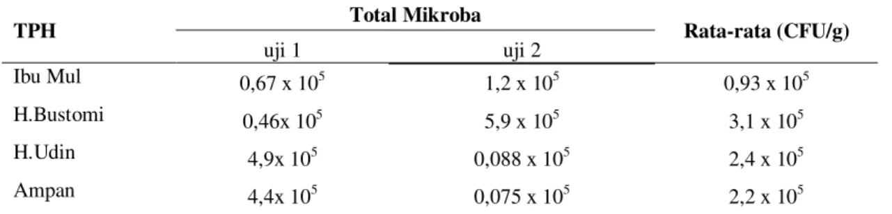 Tabel 3. Total mikroba daging sapi dari TPH di Bandar Lampung 