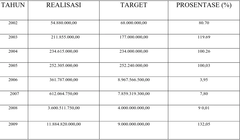 Tabel 1.1 : Rekapitulasi Target dan Realisasi Retribusi Parkir Kabupaten 