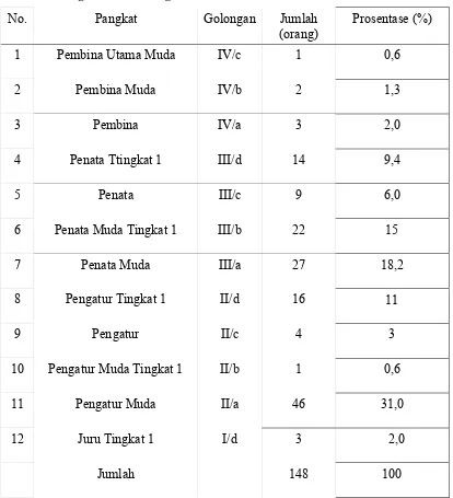 Tabel 4.3 Pangkat dan Golongan 