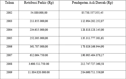 Tabel 4.6 Penerimaan Retribusi Parkir (variabel X) dan PAD (variabel Y) 