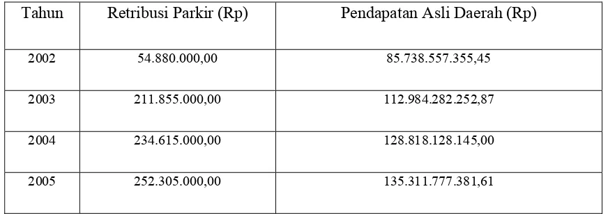 Tabel 4.7 Penerimaan Retribusi Parkir (variabel X) dan PAD (variabel Y) 