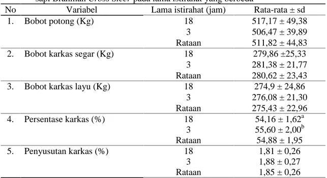 Tabel  1.  Rataan bobot potong, bobot karkas, persentase karkas  dan penyusutan karkas sapi Brahman Cross Steer pada lama istirahat yang berbeda