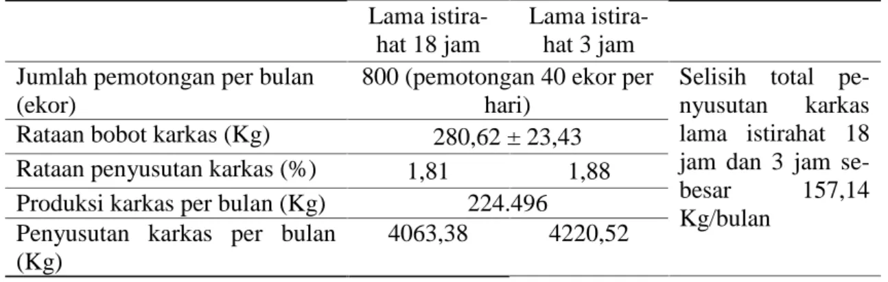 Tabel  2. Selisih produksi  karkas  per  bulan  berdasarkan  penyusutan  karkas  pada  lama istirahat yang berbeda