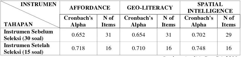 Tabel 3.10. Hasil Uji Reliabilitas Instrumen Penelitian 