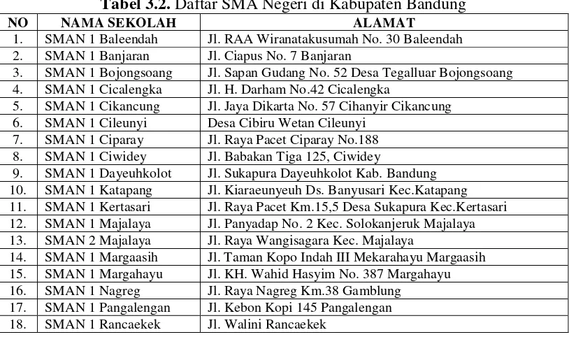 Tabel 3.2. Daftar SMA Negeri di Kabupaten Bandung 