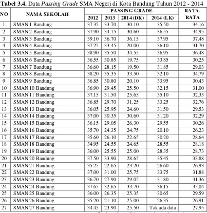Tabel 3.4. Data Passing Grade SMA Negeri di Kota Bandung Tahun 2012 - 2014 