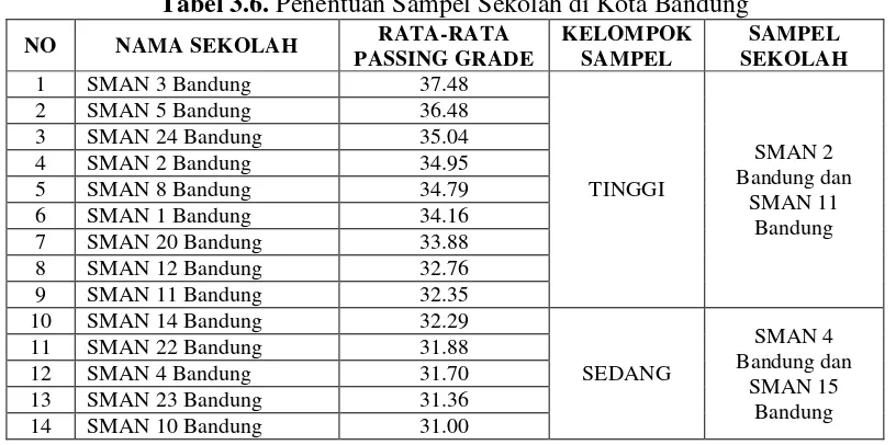 Tabel 3.5. Data Passing Grade SMA Negeri di Kabupaten Bandung  
