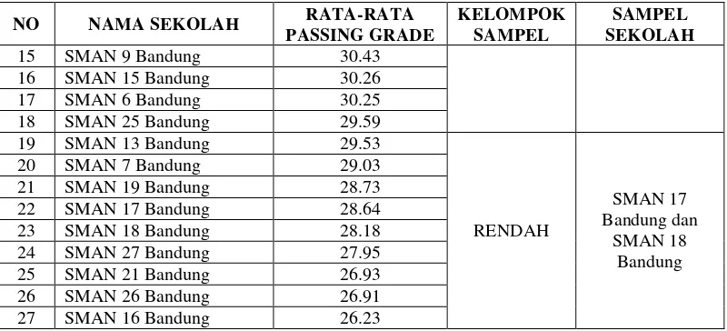 Tabel 3.7. Penentuan Sampel Sekolah di Kabupaten Bandung 