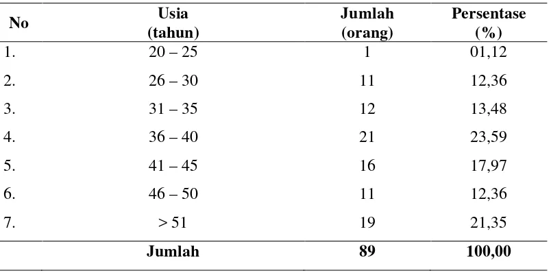 Tabel 4.1  Karakteristik Responden Berdasarkan Usia 