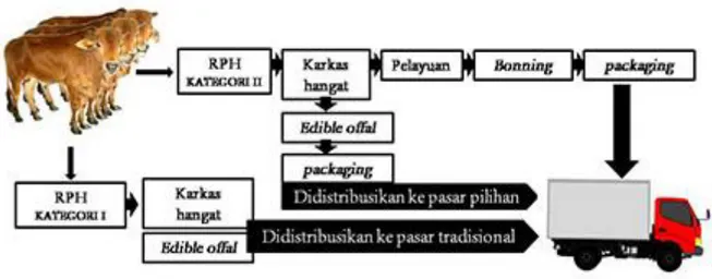 Gambar 1. Diagram alir proses produksi di RPH