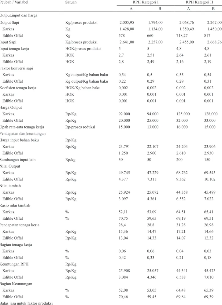 Tabel 2. Analisis nilai tambah RPH sapi Kategori I dan II