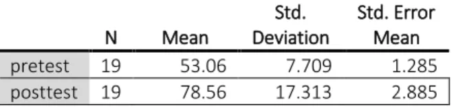 Tabel  2  menunjukkan hasil  nilai  pretest  dan  posttest  calon  guru  sekolah  dasar  mengalami peningkatan sebesar 25,50 dari  53,06 menjadi 78,56