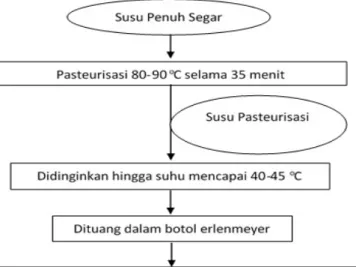 Gambar 1. Diagram alir pembuatan yoghurt probiotik rosella Sumber: modifikasi metode Sihombing (2013)
