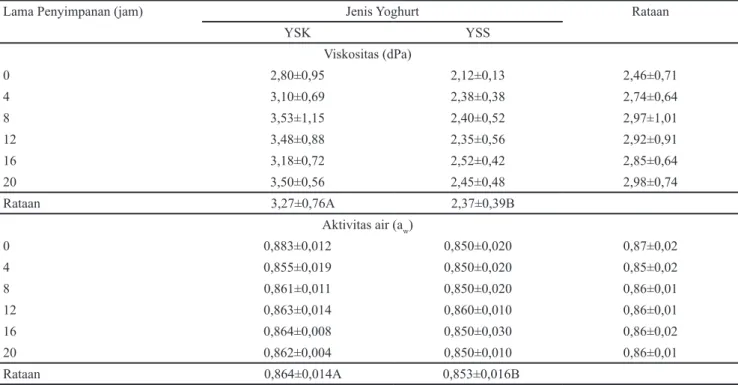 Tabel 3. Karakteristik fisik yoghurt probiotik rosella selama penyimpanan