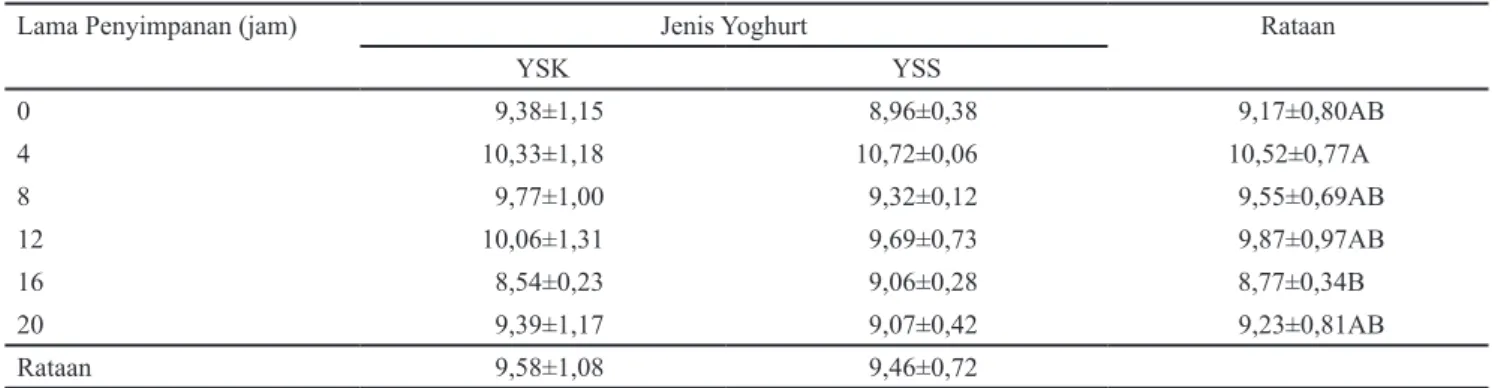 Tabel 4. Total BAL (Log10 cfu mL -1 ) yoghurt probiotik rosella selama penyimpanan