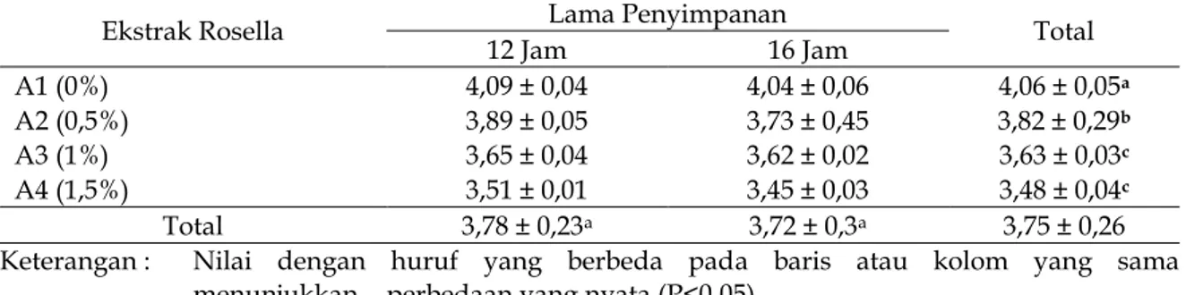 Tabel 1.  Nilai  pH  Yogurt  yang  Diberi  Ekstrak  Rosella  pada  Level  yang  Berbeda-beda  dan Diinkubasi Selama 12 dan 16 jam