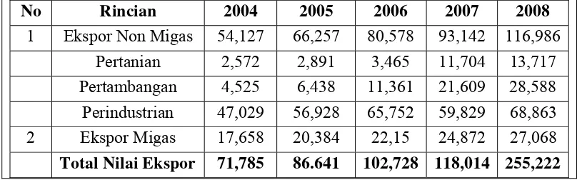 Tabel 6. Data Nilai Ekspor (X3) secara keseluruhan yang diperoleh di Bank Indonesia Tahun 2004 – 2008 (Jutaan $) 