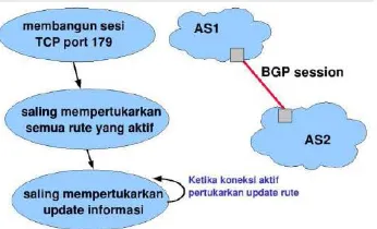 Gambar 1. Operasi dasar dari BGP 