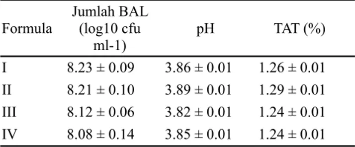 Tabel 3 Jumlah bakteri asam laktat, pH dan total asam               tertitrasi minuman yoghurt berkarbonasi Formula Jumlah BAL (log10 cfu 