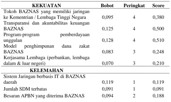 Tabel 4 Matriks Evaluasi Faktor Internal BAZNAS 