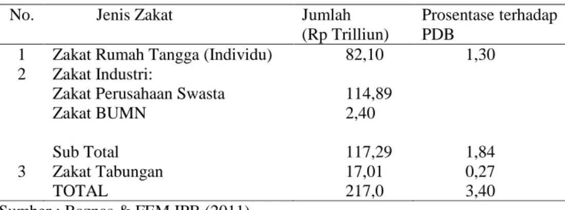 Tabel 1 Potensi Zakat Nasional 