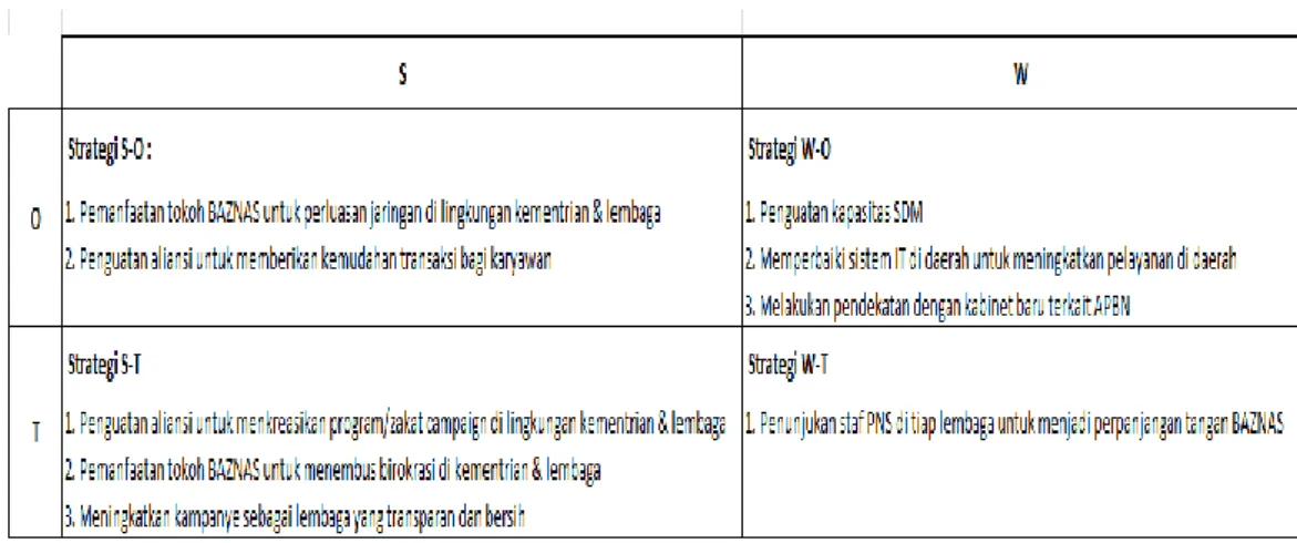 Gambar 2  Matriks SWOT 