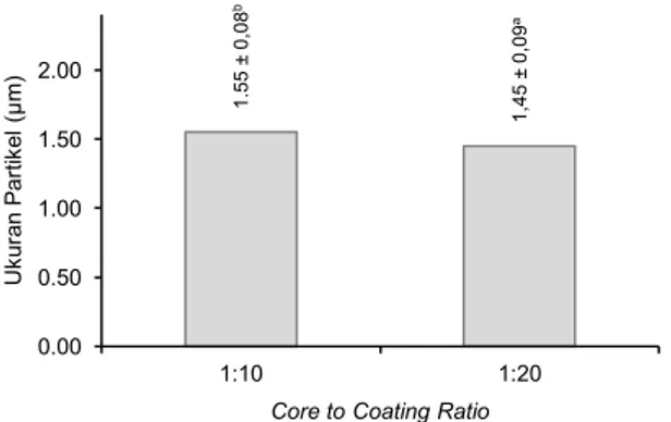 Figur 7. Pengaruh suhu inlet spray drying terhadap aktivitas  antioksidan mikrokapsul 