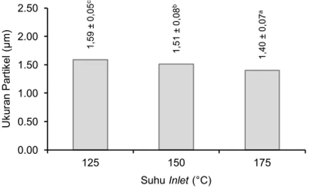 Figur 9. Pengaruh suhu inlet spray drying terhadap ukuran  partikel 