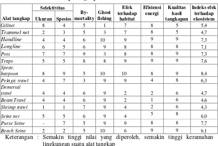 Tabel 3. Estimasi umum efek penangkapan terhadap ekosistem untuk berbagai macam metode penangkapan (Cochrane 2002) 