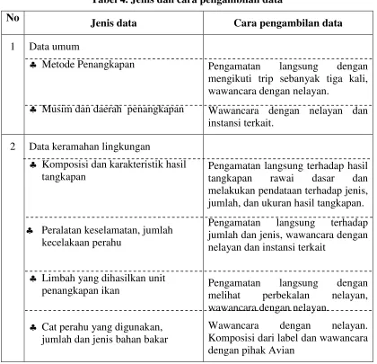 Tabel 4. Jenis dan cara pengambilan data 