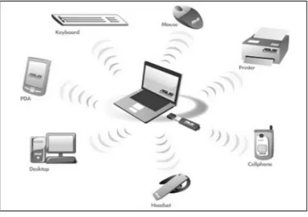 Gambar 2.2. Aplikasi Bluetooth Pada Peralatan Komunikasi 
